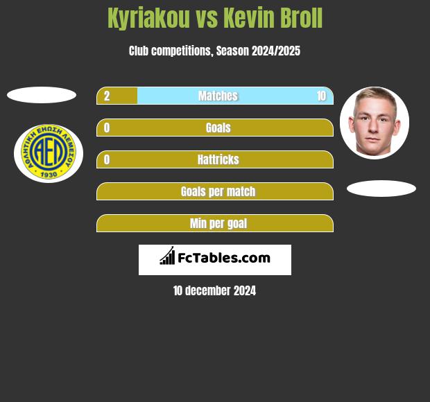 Kyriakou vs Kevin Broll h2h player stats