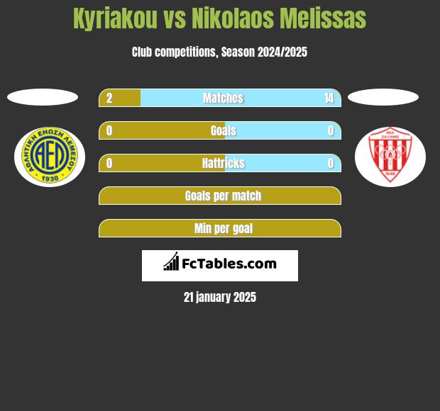 Kyriakou vs Nikolaos Melissas h2h player stats