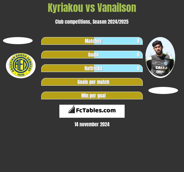 Kyriakou vs Vanailson h2h player stats