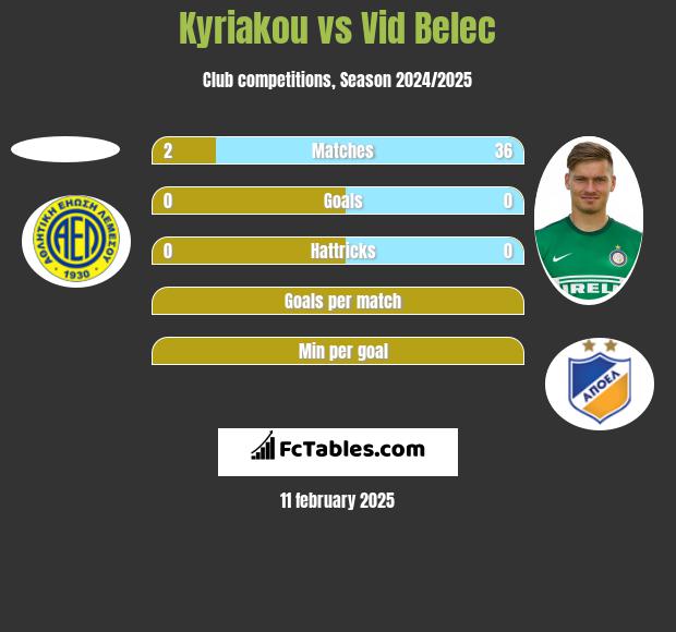 Kyriakou vs Vid Belec h2h player stats