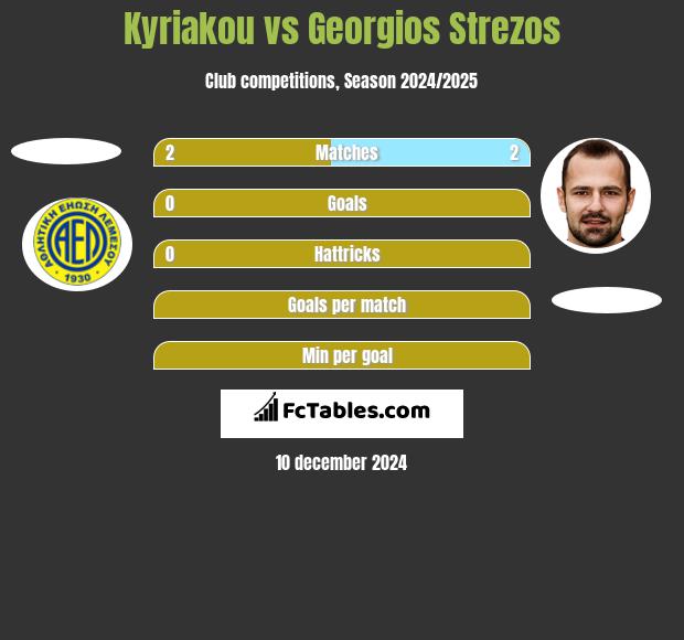 Kyriakou vs Georgios Strezos h2h player stats