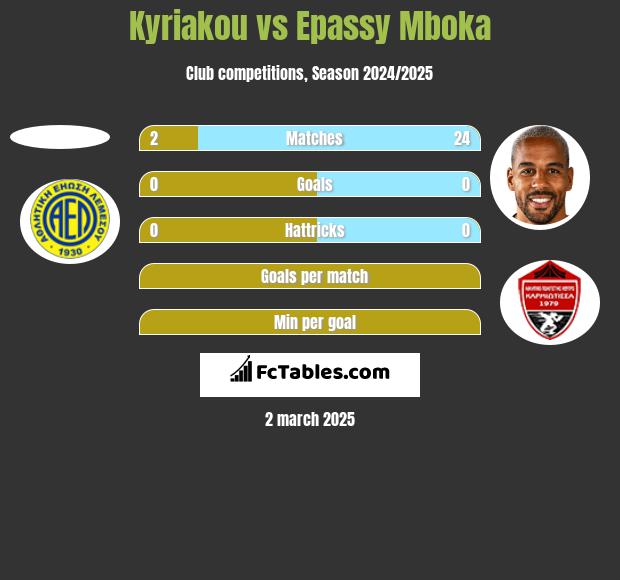 Kyriakou vs Epassy Mboka h2h player stats