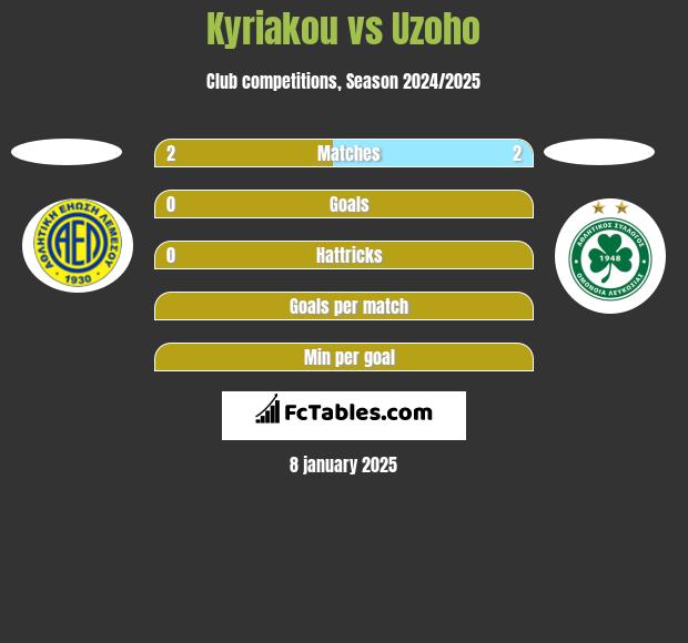 Kyriakou vs Uzoho h2h player stats