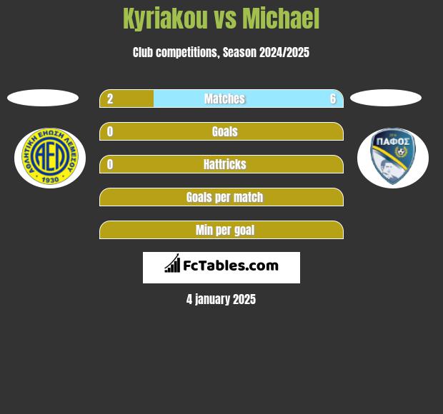 Kyriakou vs Michael h2h player stats