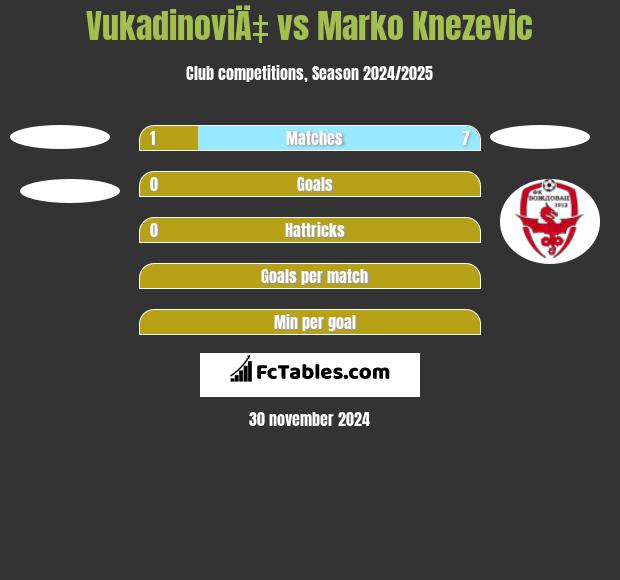 VukadinoviÄ‡ vs Marko Knezevic h2h player stats