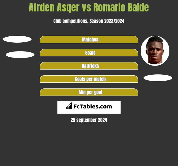 Afrden Asqer vs Romario Balde h2h player stats