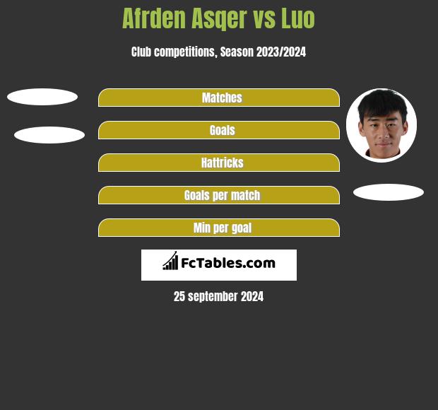 Afrden Asqer vs Luo h2h player stats