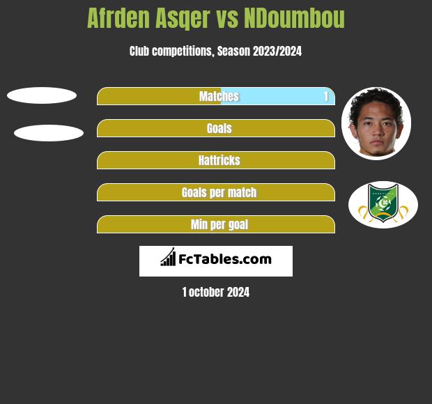 Afrden Asqer vs NDoumbou h2h player stats