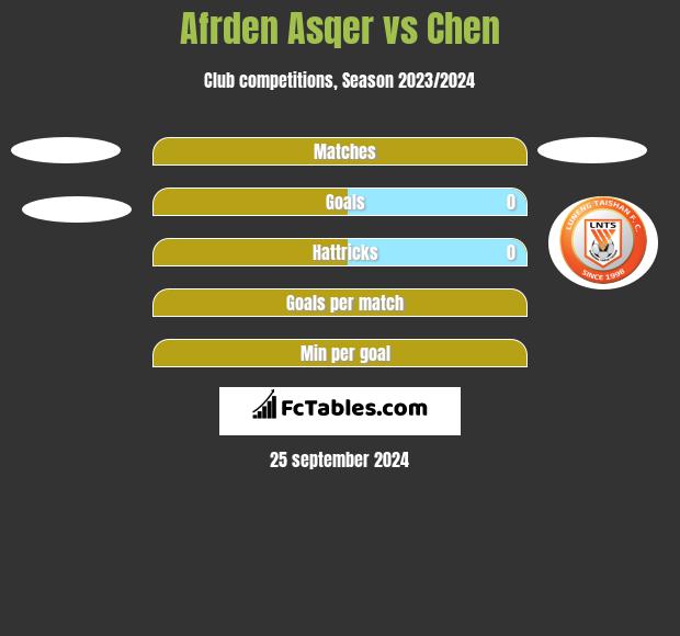 Afrden Asqer vs Chen h2h player stats