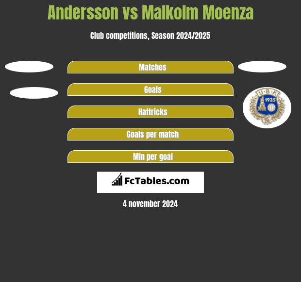 Andersson vs Malkolm Moenza h2h player stats