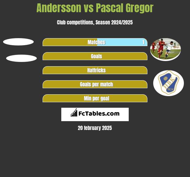 Andersson vs Pascal Gregor h2h player stats