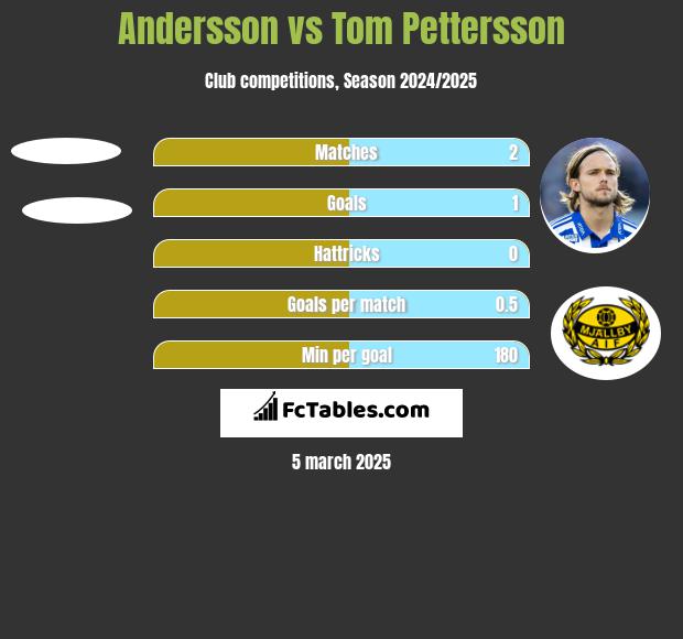 Andersson vs Tom Pettersson h2h player stats