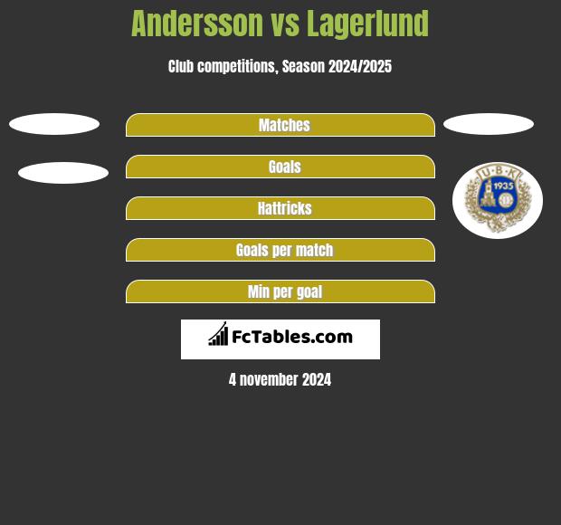 Andersson vs Lagerlund h2h player stats