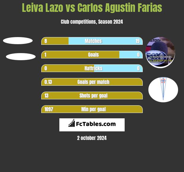 Leiva Lazo vs Carlos Agustin Farias h2h player stats