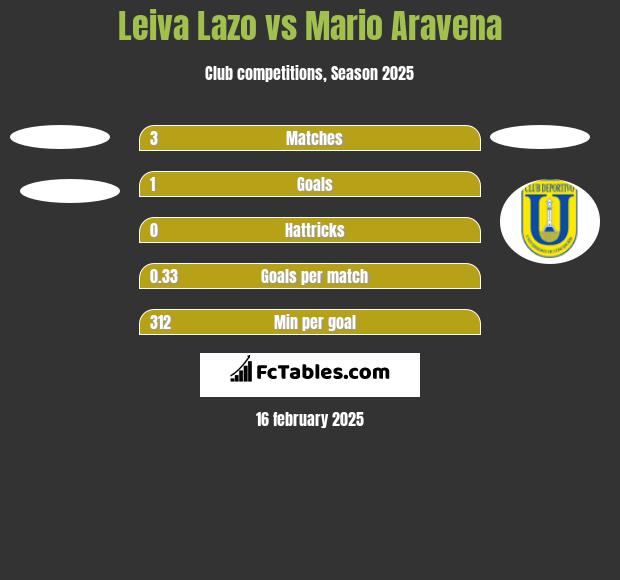 Leiva Lazo vs Mario Aravena h2h player stats