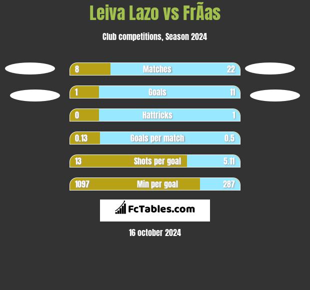 Leiva Lazo vs FrÃ­as h2h player stats