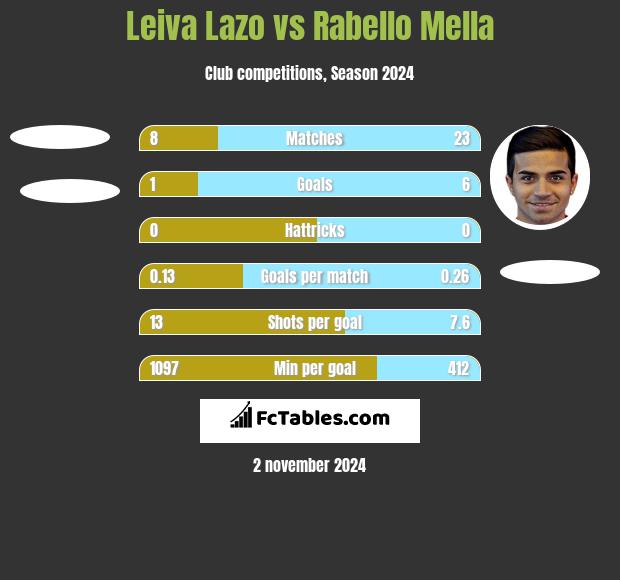 Leiva Lazo vs Rabello Mella h2h player stats