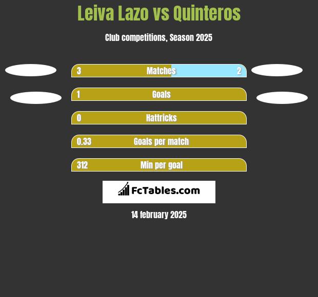 Leiva Lazo vs Quinteros h2h player stats