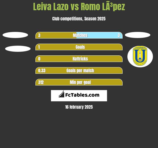 Leiva Lazo vs Romo LÃ³pez h2h player stats