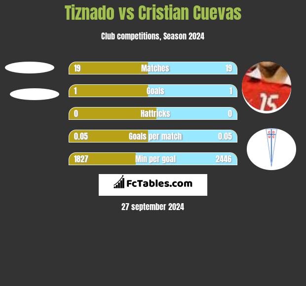 Tiznado vs Cristian Cuevas h2h player stats