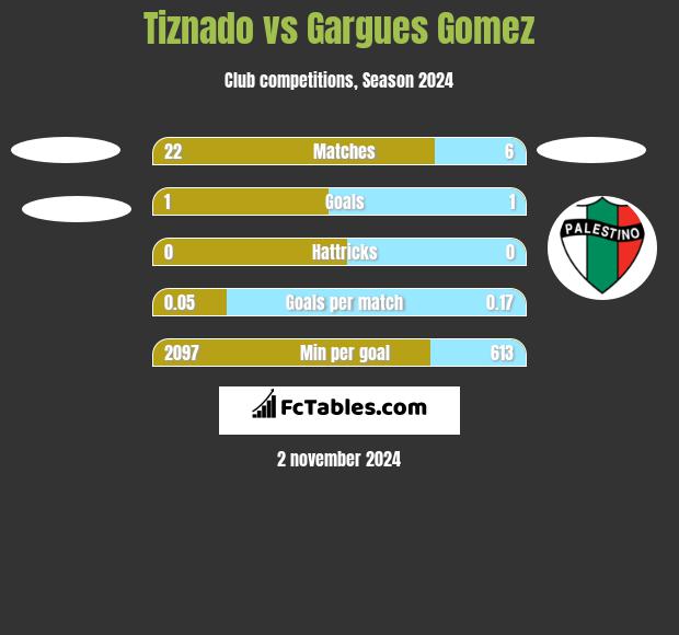 Tiznado vs Gargues Gomez h2h player stats