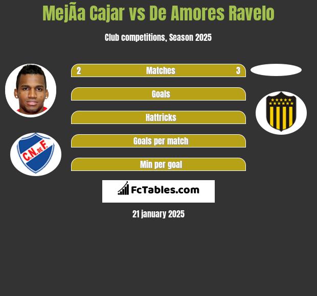 MejÃ­a Cajar vs De Amores Ravelo h2h player stats