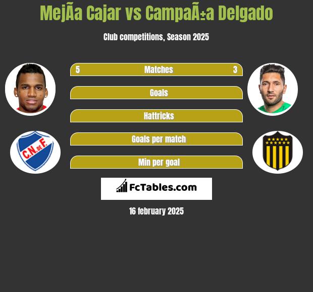 MejÃ­a Cajar vs CampaÃ±a Delgado h2h player stats