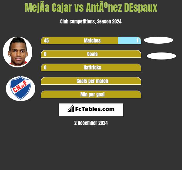 MejÃ­a Cajar vs AntÃºnez DEspaux h2h player stats