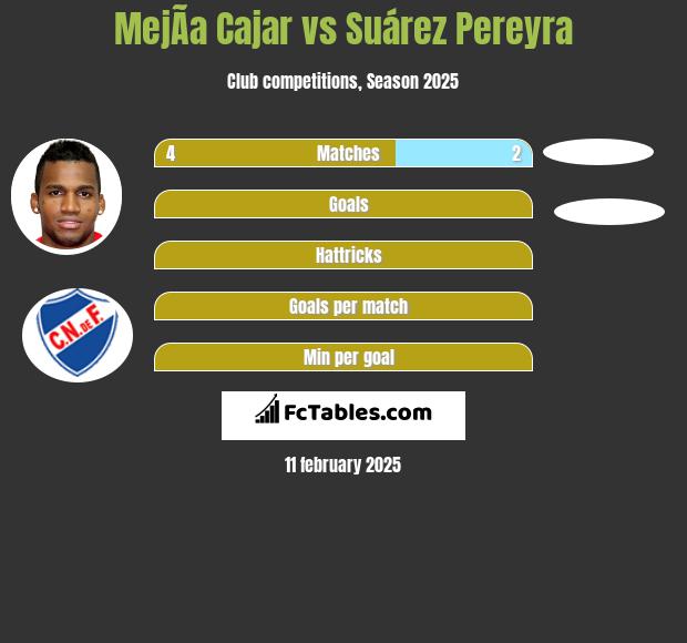 MejÃ­a Cajar vs Suárez Pereyra h2h player stats