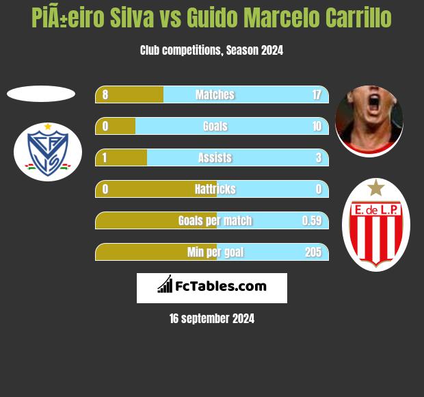 PiÃ±eiro Silva vs Guido Marcelo Carrillo h2h player stats