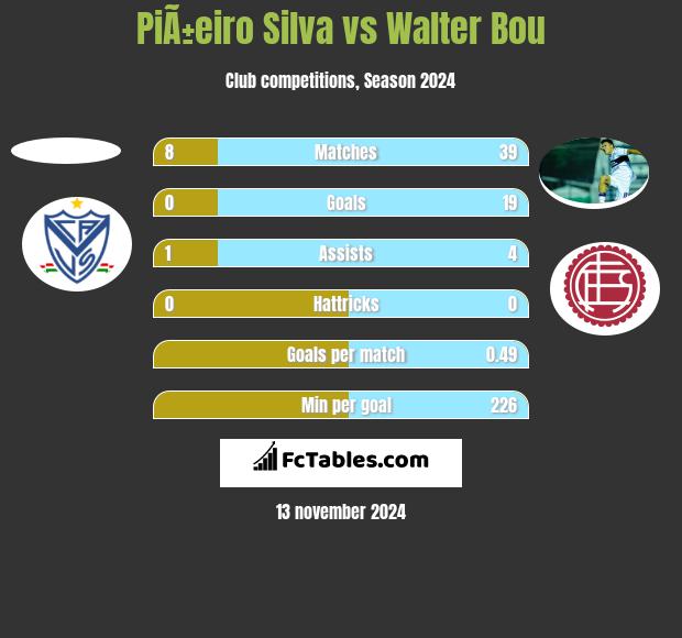 PiÃ±eiro Silva vs Walter Bou h2h player stats