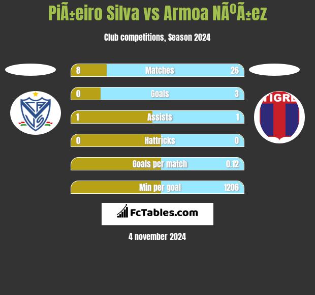 PiÃ±eiro Silva vs Armoa NÃºÃ±ez h2h player stats