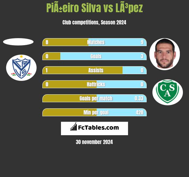 PiÃ±eiro Silva vs LÃ³pez h2h player stats