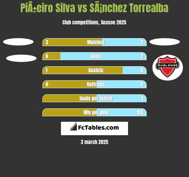 PiÃ±eiro Silva vs SÃ¡nchez Torrealba h2h player stats