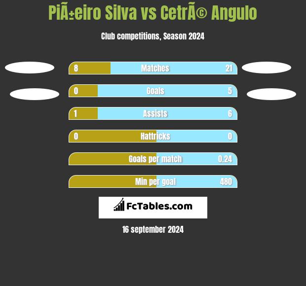 PiÃ±eiro Silva vs CetrÃ© Angulo h2h player stats