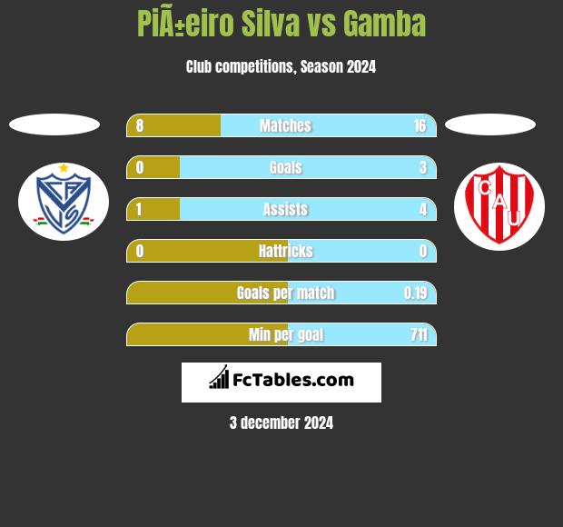 PiÃ±eiro Silva vs Gamba h2h player stats