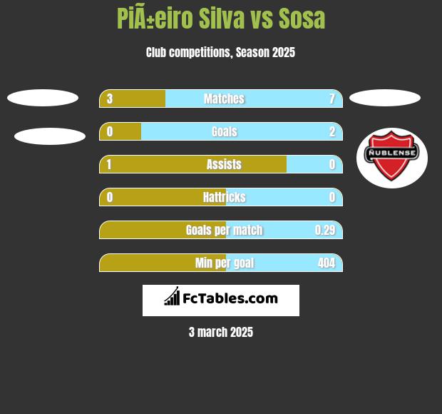 PiÃ±eiro Silva vs Sosa h2h player stats