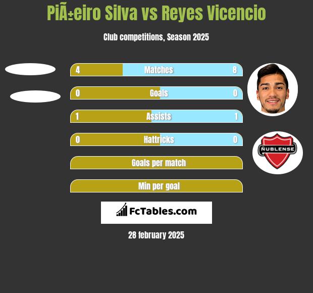 PiÃ±eiro Silva vs Reyes Vicencio h2h player stats