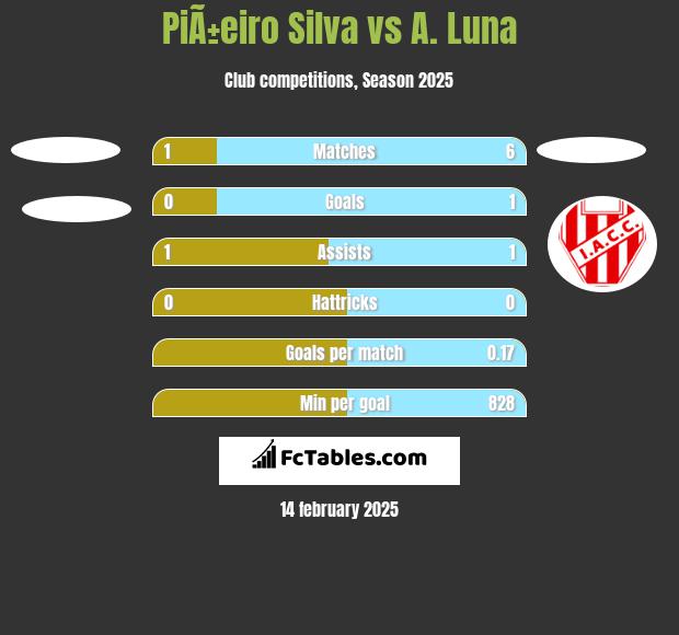 PiÃ±eiro Silva vs A. Luna h2h player stats