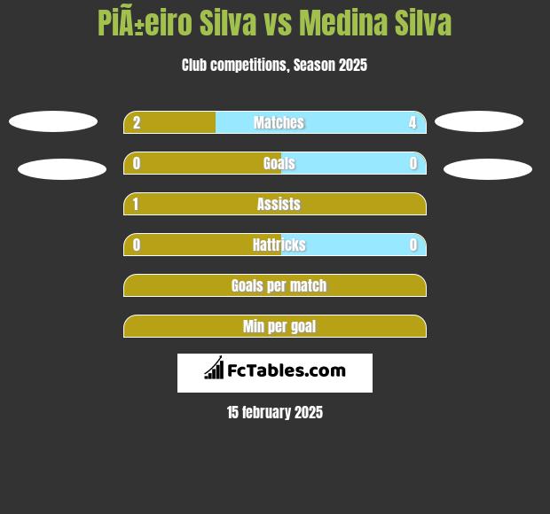 PiÃ±eiro Silva vs Medina Silva h2h player stats