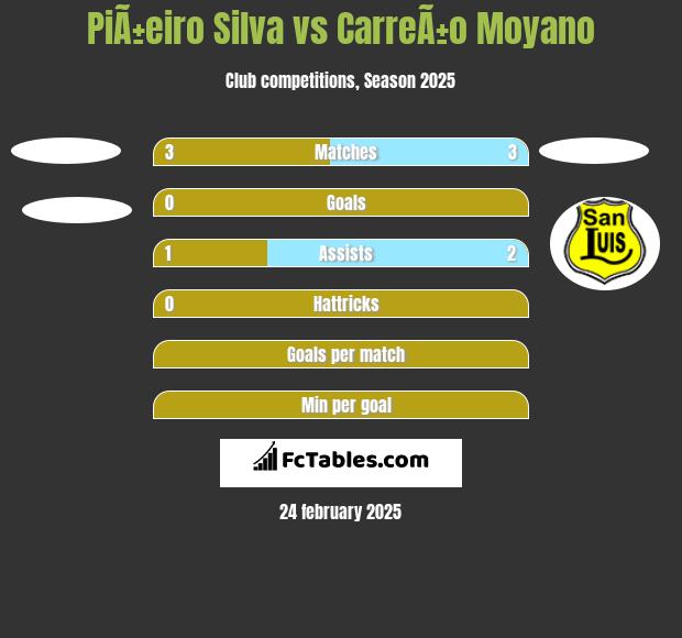 PiÃ±eiro Silva vs CarreÃ±o Moyano h2h player stats