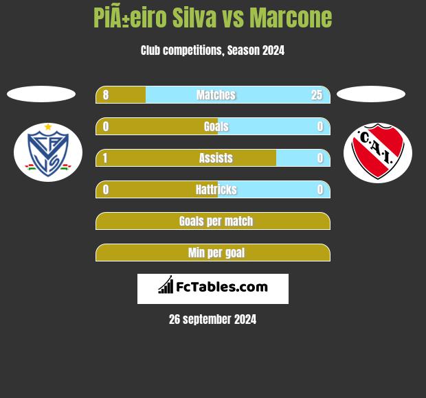 PiÃ±eiro Silva vs Marcone h2h player stats