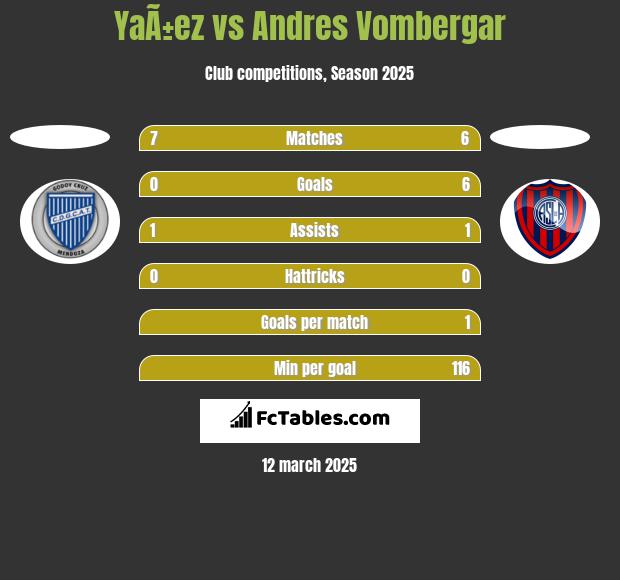 YaÃ±ez vs Andres Vombergar h2h player stats