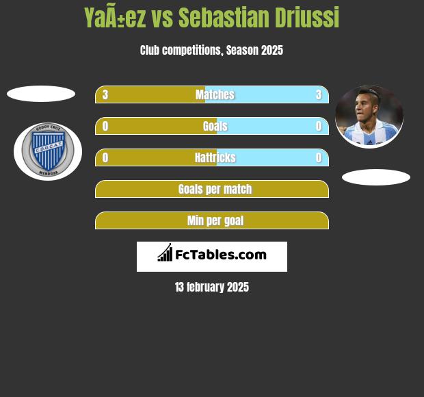 YaÃ±ez vs Sebastian Driussi h2h player stats