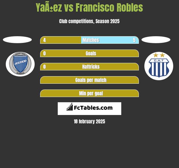 YaÃ±ez vs Francisco Robles h2h player stats