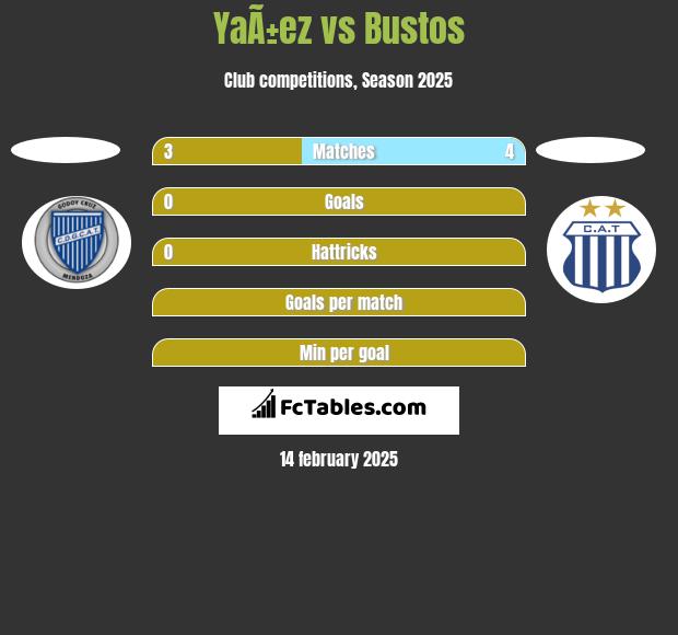 YaÃ±ez vs Bustos h2h player stats