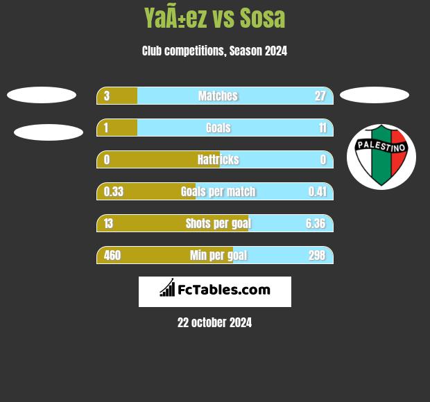 YaÃ±ez vs Sosa h2h player stats