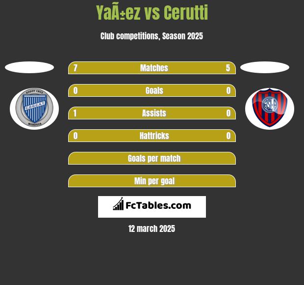 YaÃ±ez vs Cerutti h2h player stats