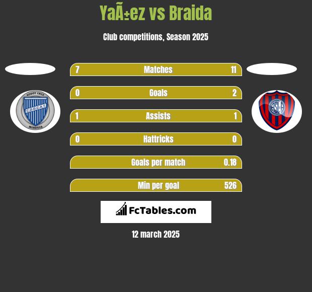 YaÃ±ez vs Braida h2h player stats