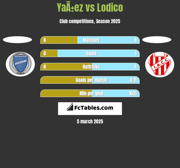 YaÃ±ez vs Lodico h2h player stats